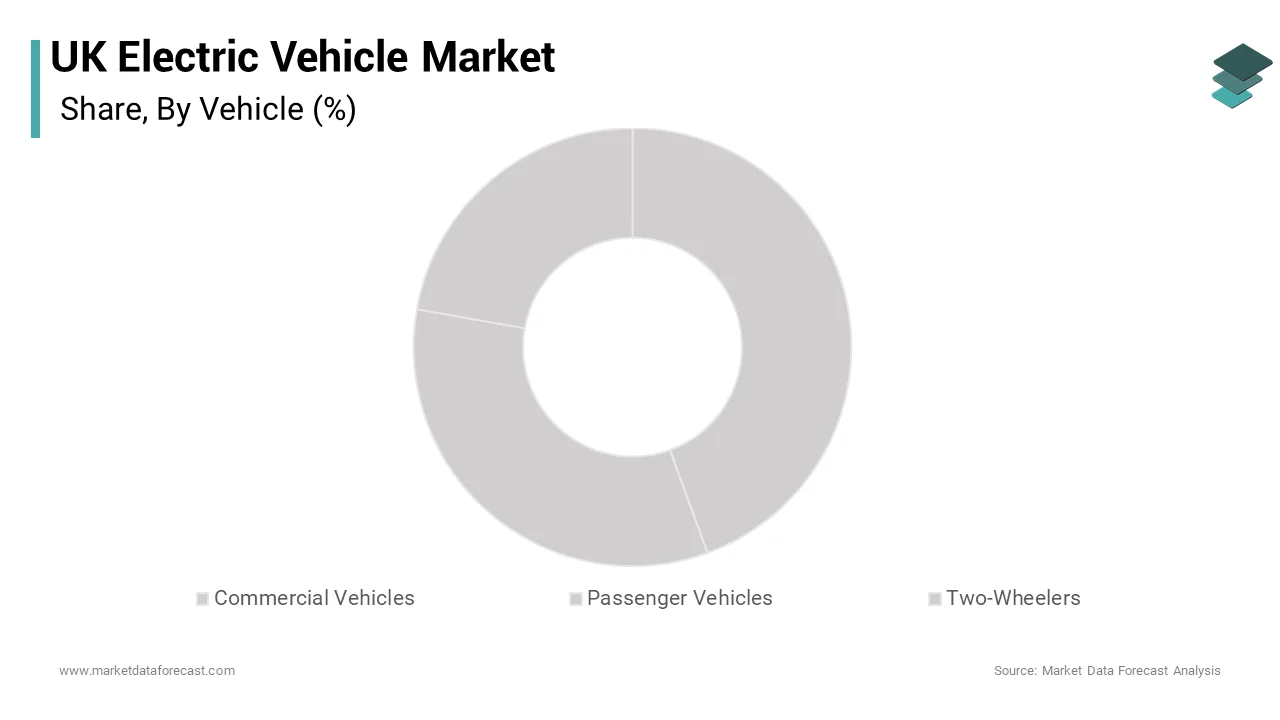 The passenger vehicles segment held the majority share of the United Kingdom electric vehicle market over the forecast period