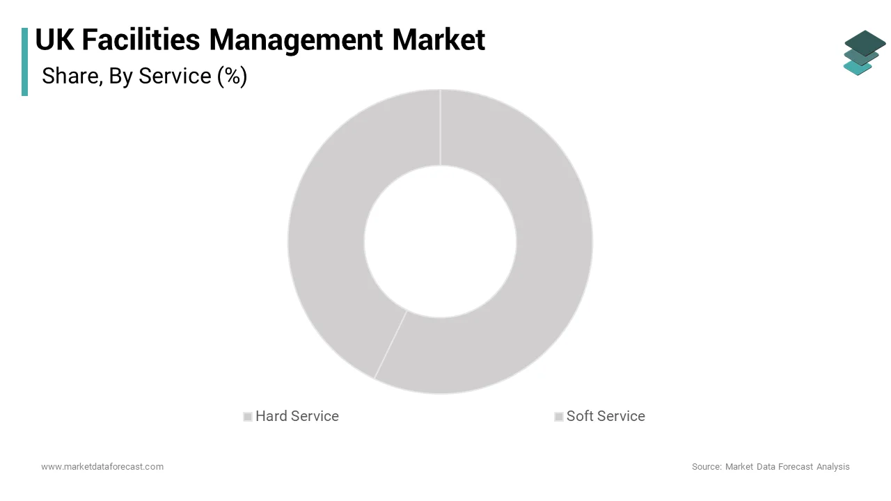 The hard services segment was the largest by holding 55.4% of the United Kingdom facilities management market over the forecast period