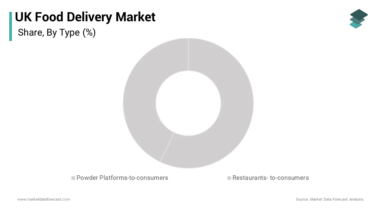 The platform-to-consumers segment dominated the market by capturing the highest share of the UK food delivery market over the forecast period