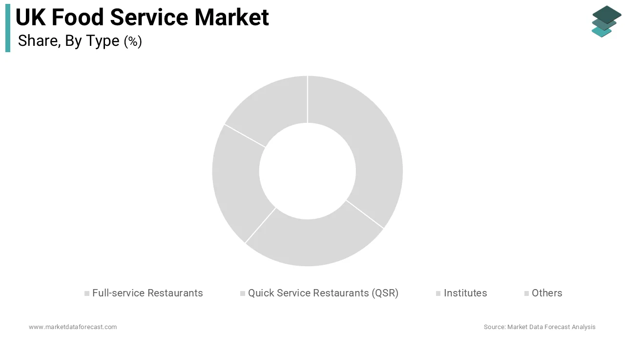 The quick service restaurants segment constituted the leading segment in the UK food service market by holding 41.5% of the UK market share