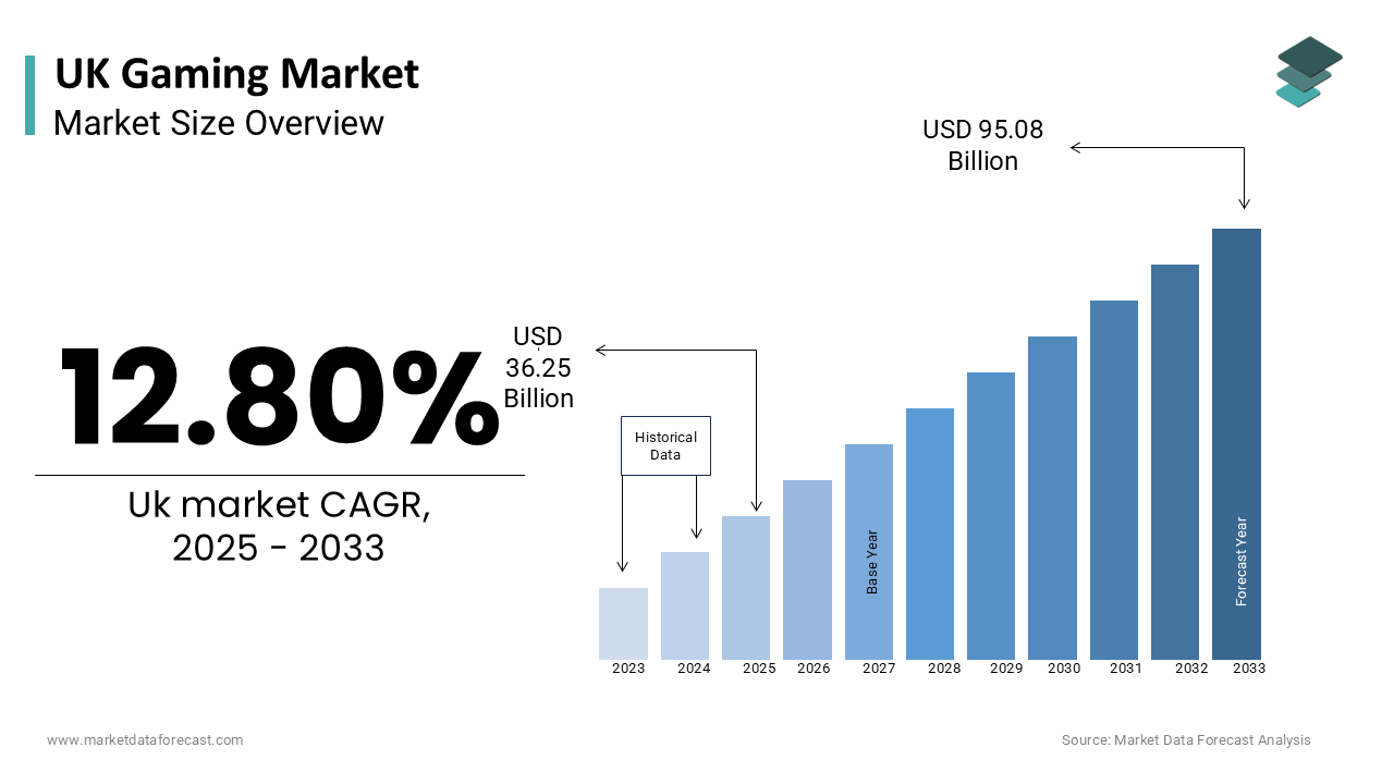 The UK Gaming Market is estimated to grow at a CAGR of 12.80% from 2025 to 2033