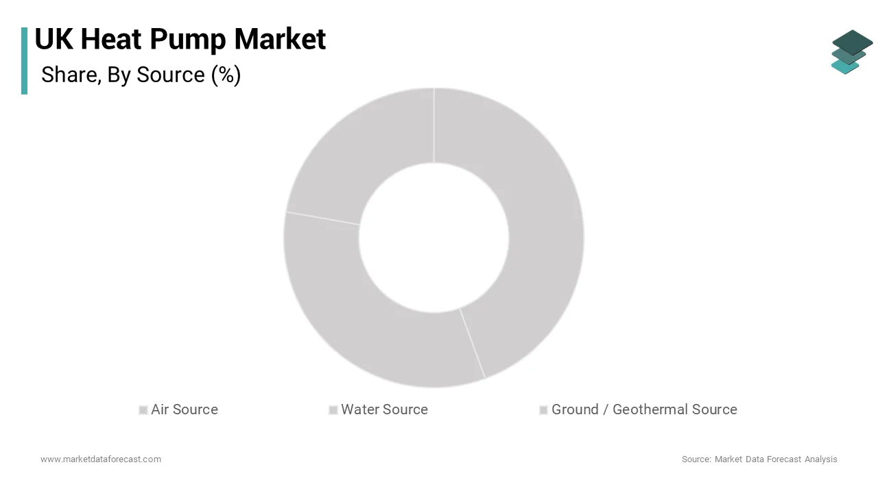 The air source heat pumps segment dominated the United Kingdom market and accounted for a substantial share over the forecast period