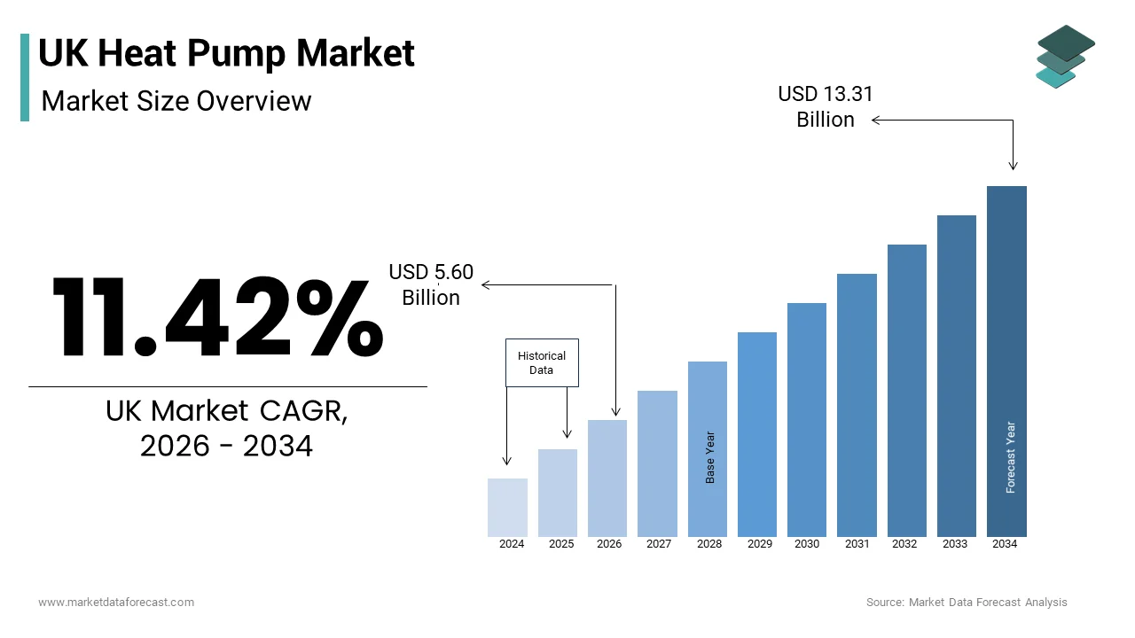 The UK heat pump market size from USD 5.60 Bn in 2026 to reach USD 13.31 Bn by 2034, at a CAGR of 11.42%