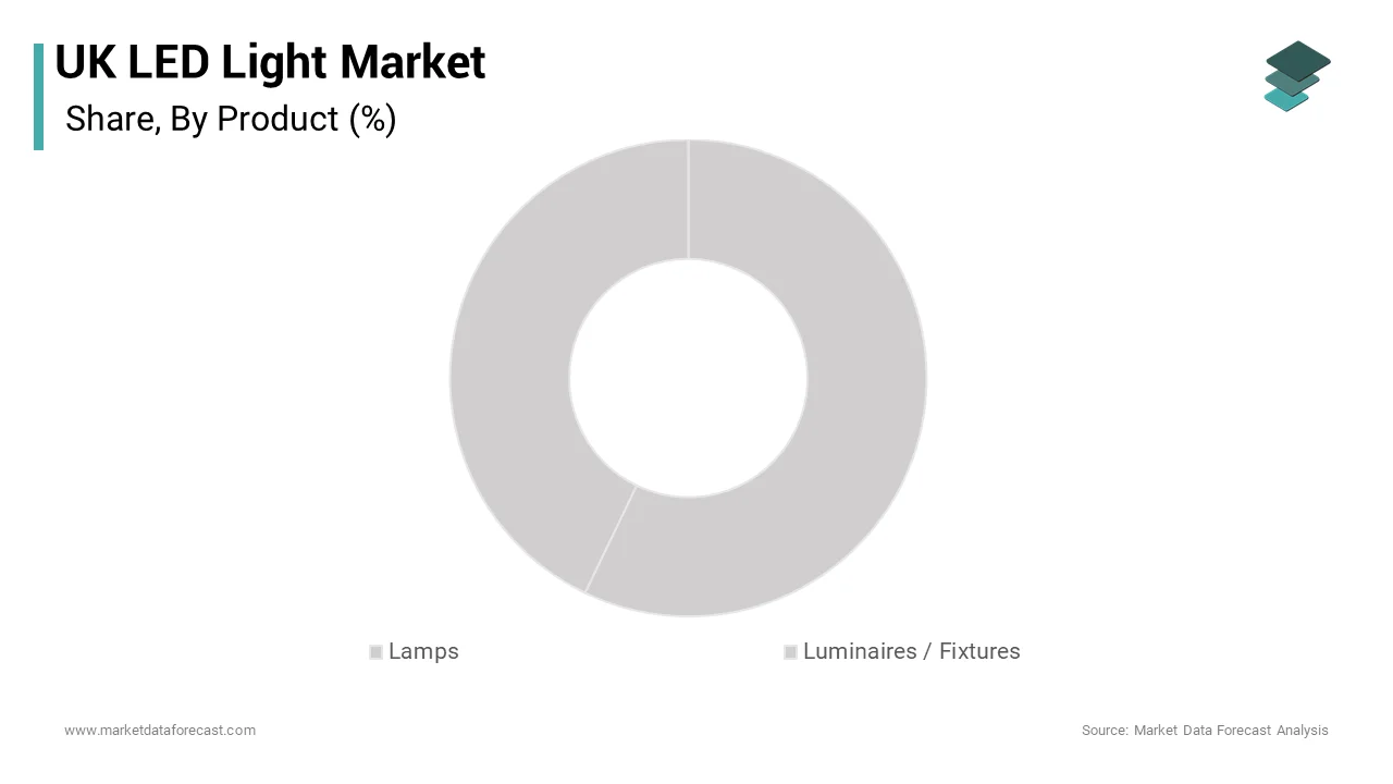 The luminaires and fixtures segment occupied a 62.1% share to be the largest in the UK LED lighting market over the forecast period