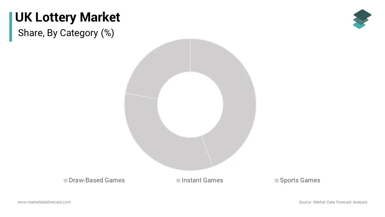 The draw based games segment dominated the market by holding the leading share of the UK lottery market over the forecast period