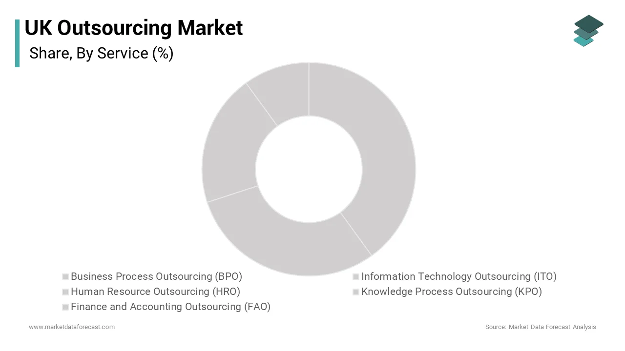 The United Kingdom remained a major player in the European outsourcing market and accounted for a 27.6% share over the forecast period