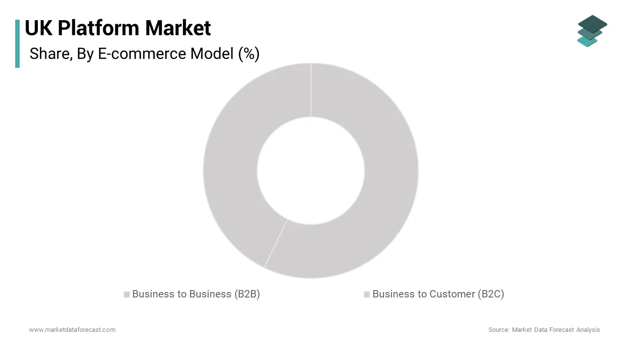 The Business to Customer segment held the majority share of the United Kingdom platform market over the forecast period