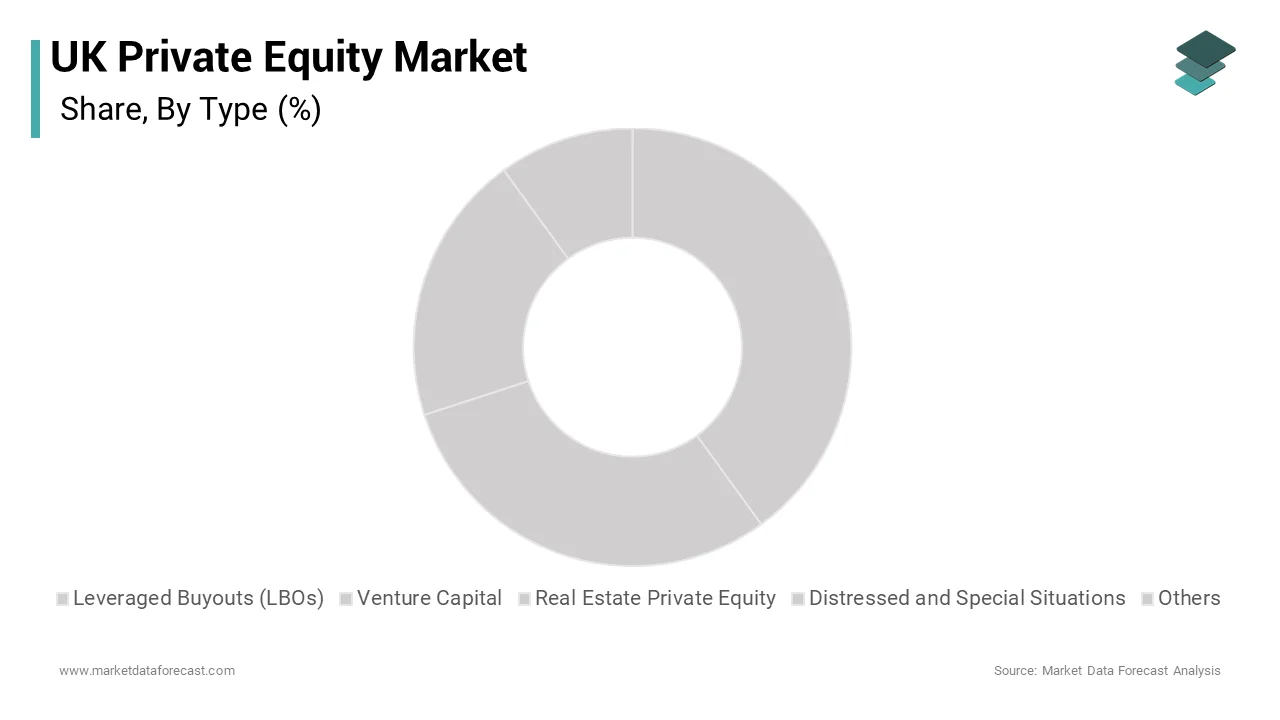 The leveraged buyouts (LBOs) segment was the largest in the UK private equity market over the forecast period