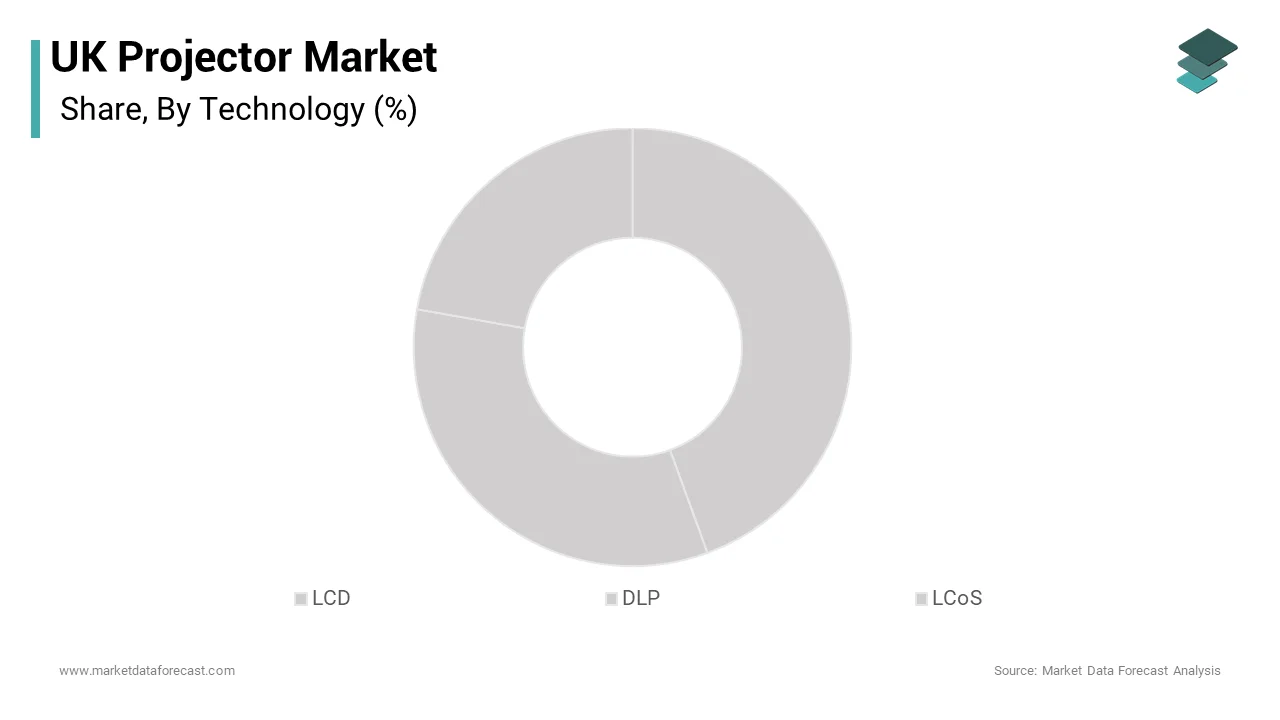 The digital Light Processing (DPL) technology segment dominated the United Kingdom projector market over the forecast period