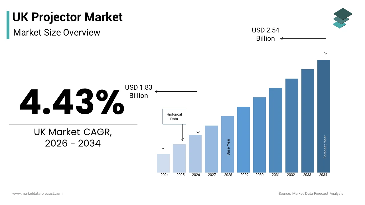 The UK project market size from USD 1.83 Bn in 2026 to reach USD 2.54 Bn by 2034, at a CAGR of 4.43%