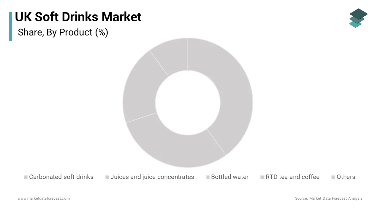 The bottled water segment was accounted in holding 34.5% of the United Kingdom soft drinks market share over the forecast period