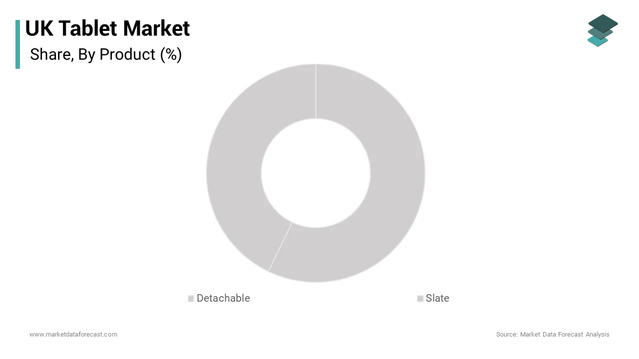 The slate tablets segment accounted for the major share of the UK tablet market over the forecast period