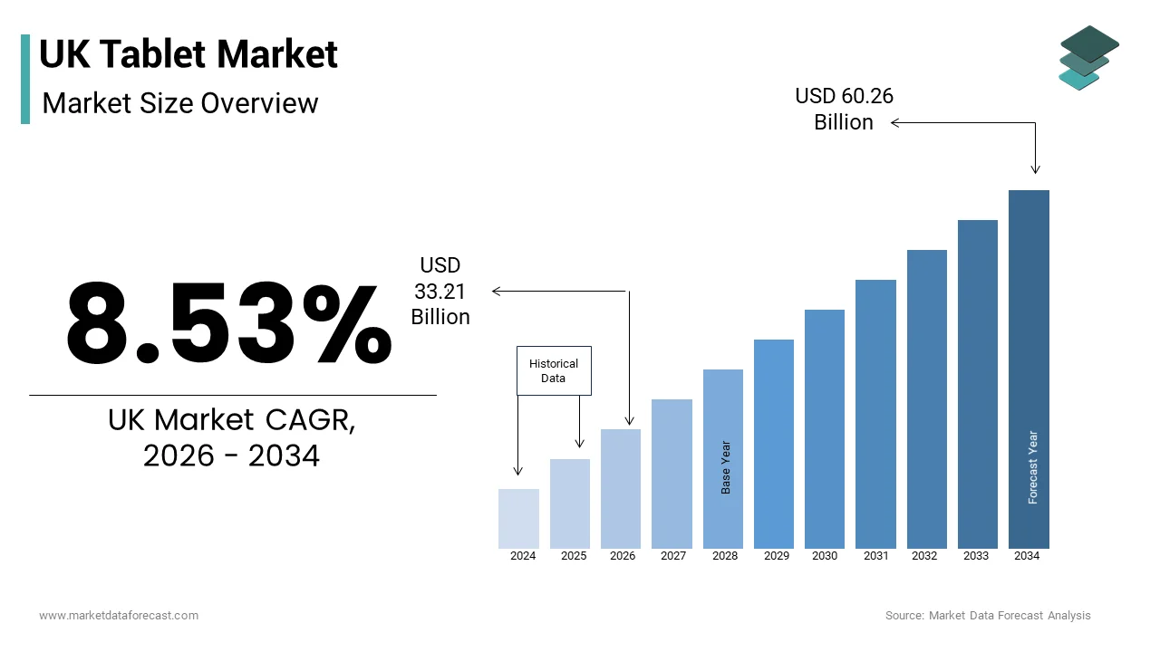 The UK tablet market size from USD 33.21 Bn in 2026 to reach USD 60.26 Bn by 2034, at a CAGR of 8.53%