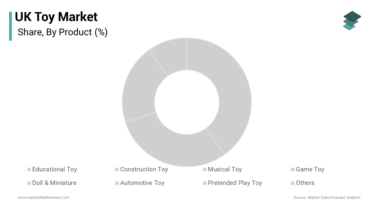 The game toys segment maintained dominance in the United Kingdom toy market and accounted for a 25.7% share over the forecast period