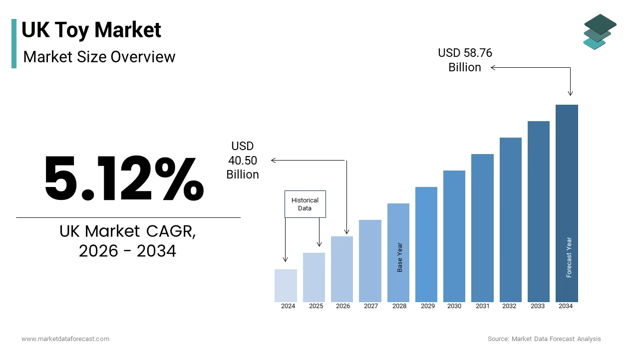 The UK toy market size from USD 40.50 Bn in 2026 to reach USD 58.76 Bn by 2034, at a CAGR of 5.12%
