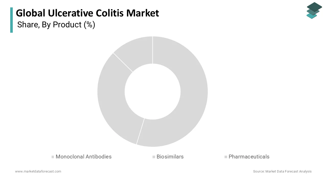 Market Data Forecast reports that monoclonal antibodies held the largest share in 2025.