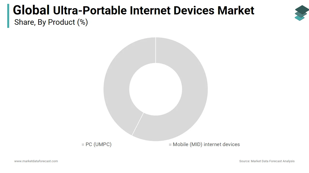 The MID segment held the majority share of the ultra-portable internet devices market in 2024