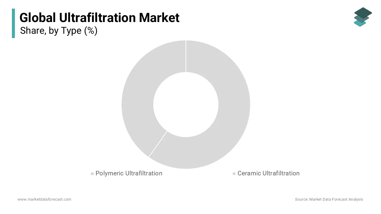 The polymeric membranes segment occupied the major share of the global ultrafiltration market in 2025