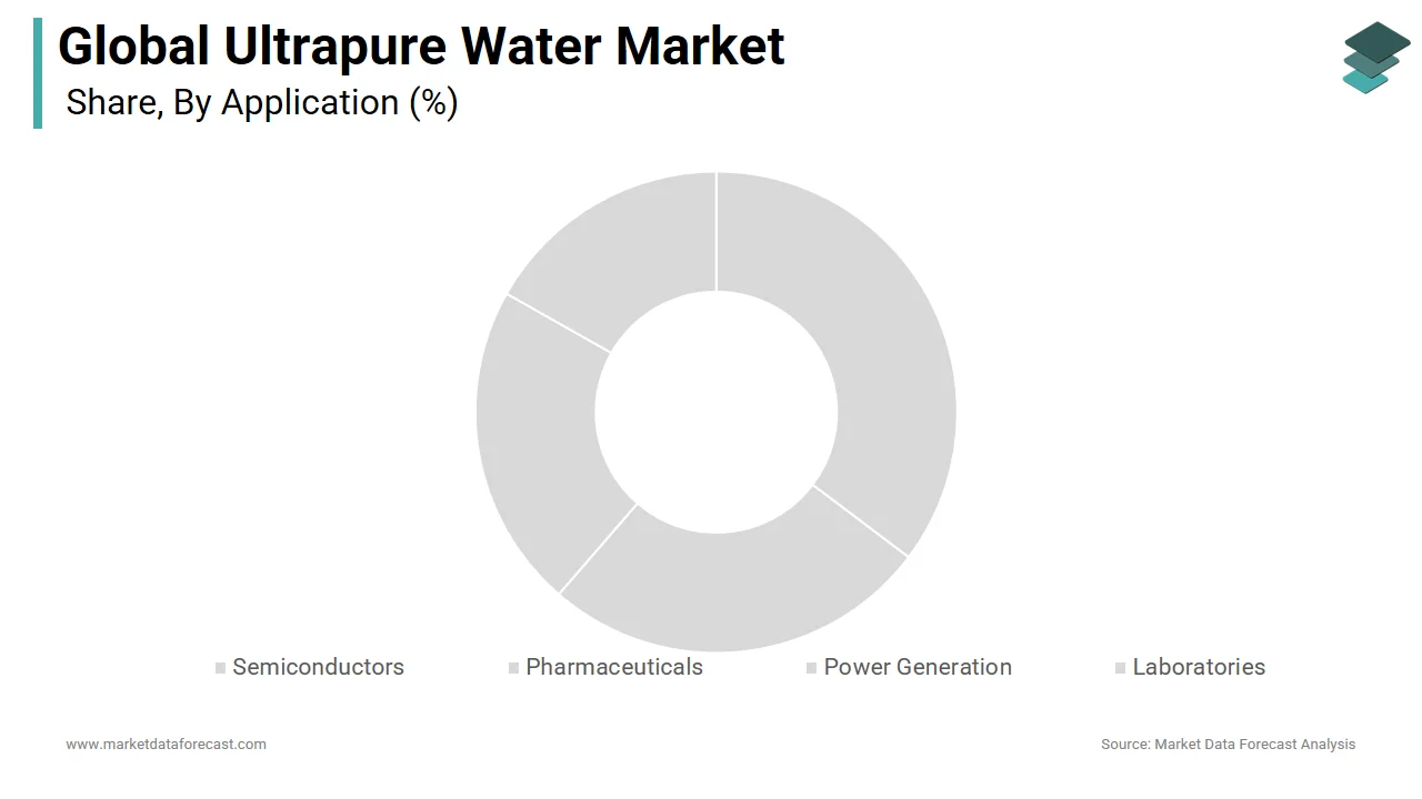 The washing fluid segment had the largest share of the global ultrapure water market in 2024.