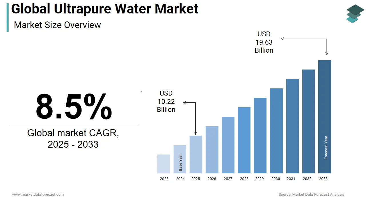 The global ultrapure water market is anticipated to hit USD 19.63 billion by 2033.