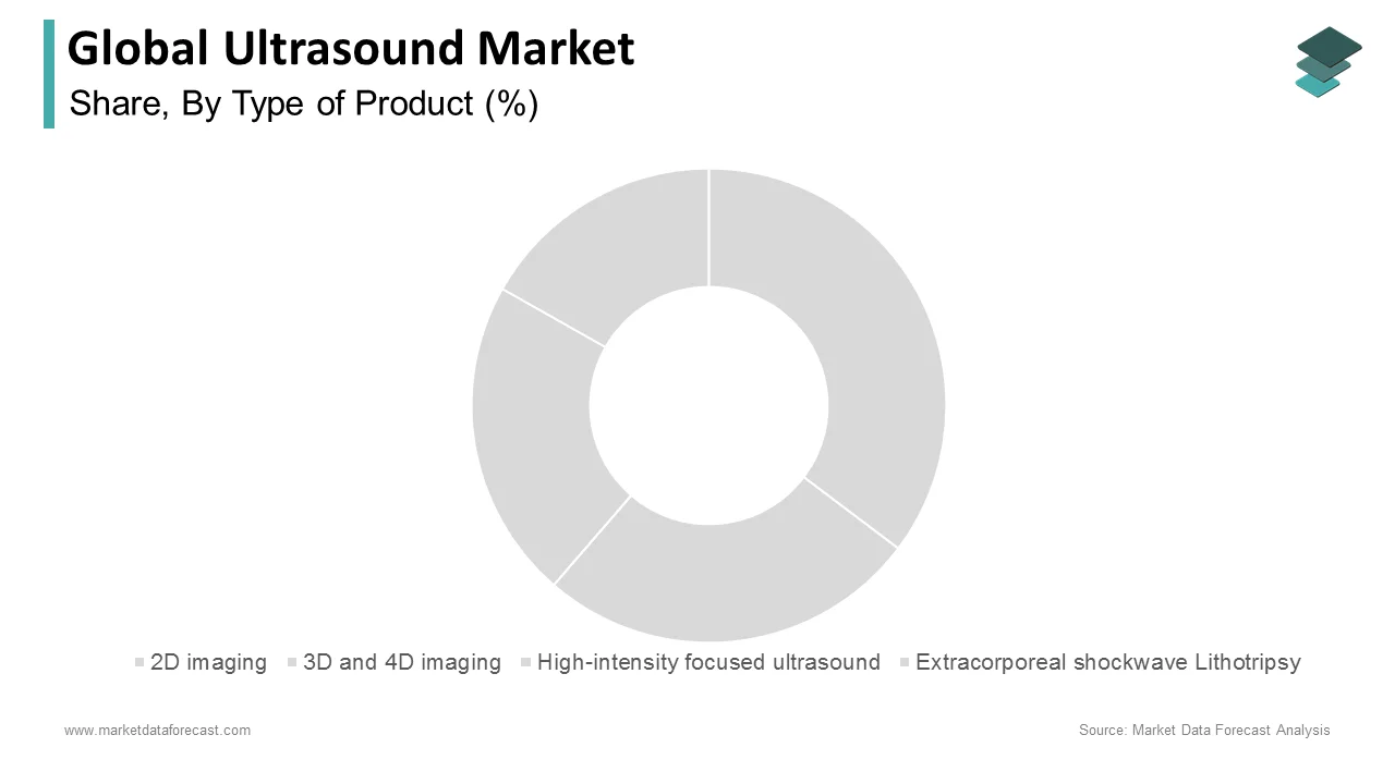 The 2D, 3D, and 4D imaging segments will occupy the leading share of the ultrasound market in 2024.