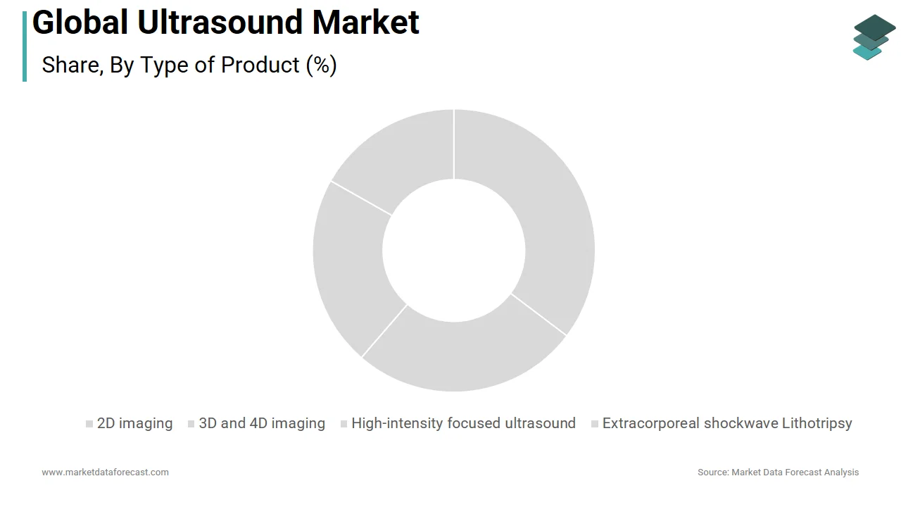 The 2D imaging segment led the global ultrasound market in 2025