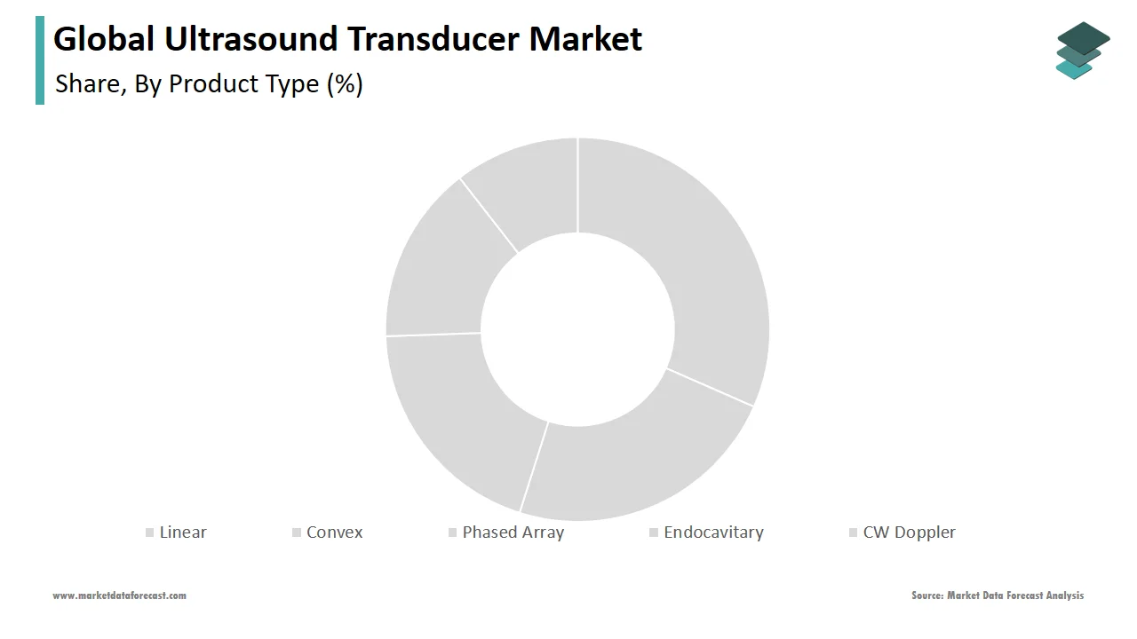 The convex segment dominates the global ultrasonic transducers market in 2024.