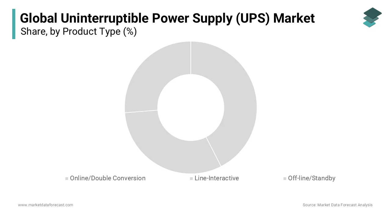 The Online/Double Conversion segment held the largest market share of 45.2% in 2024.