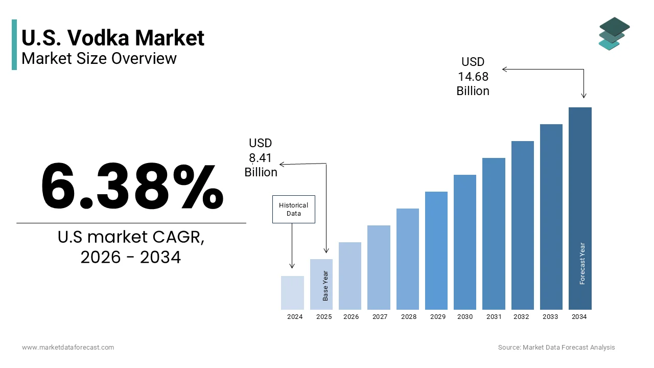The U.S. vodka market size is projected to reach USD 14.68 billion by 2034, growing at a CAGR of 6.38%.
