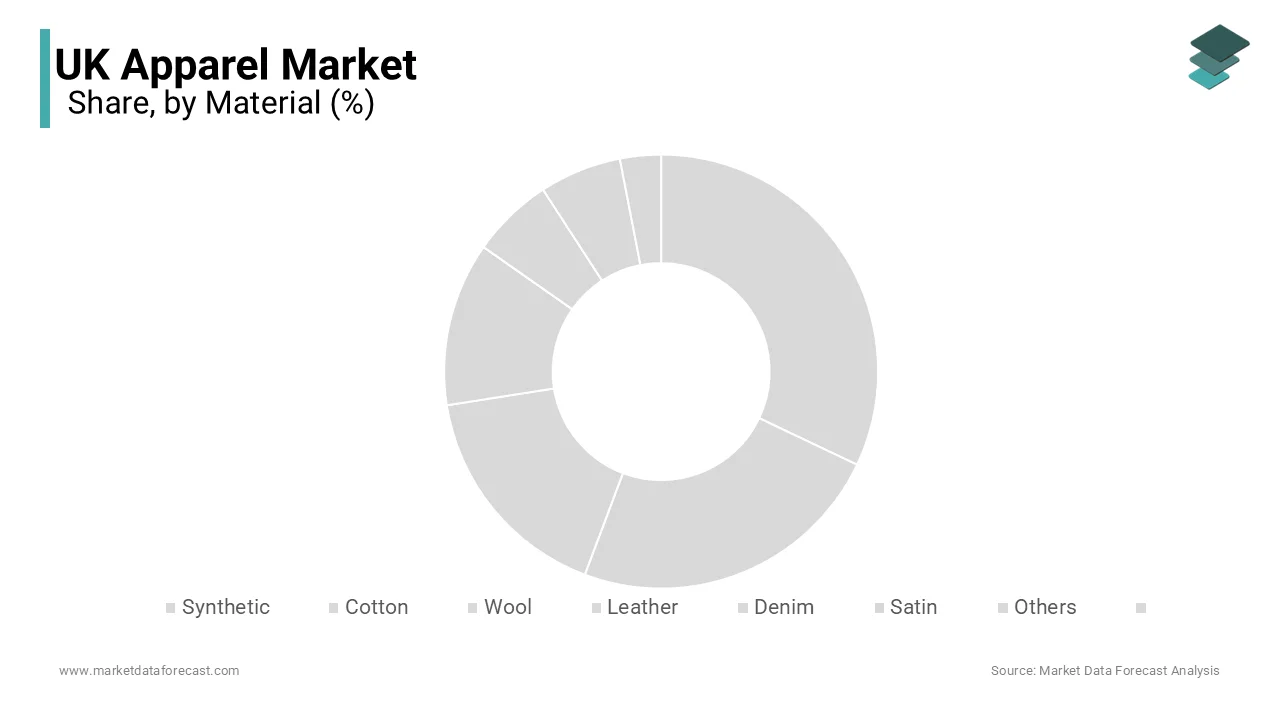 The cotton segment dominated the market with the highest share of the UK market in 2025.
