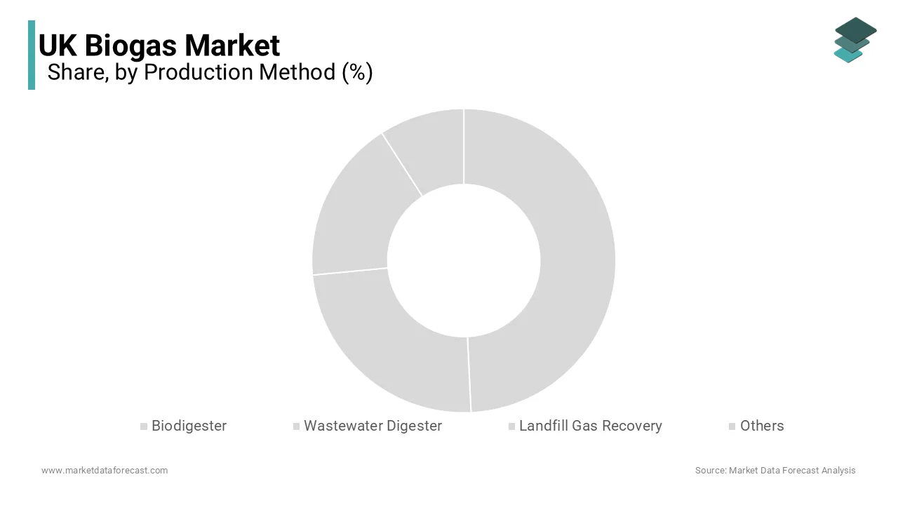 The biodigesters segment held the dominant position in the UK biogas market by holding the largest share of the UK market