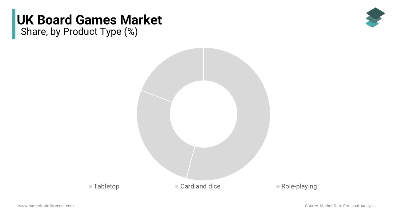 The tabletop games segment dominated the market by holding the highest share of the UK market