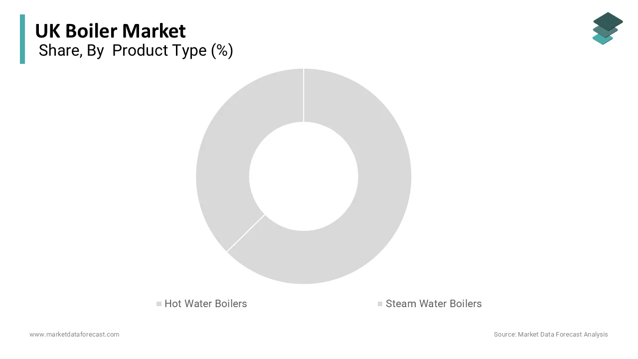The hot water boilers segment dominated the market and accounted for the major share of the UK market in 2025