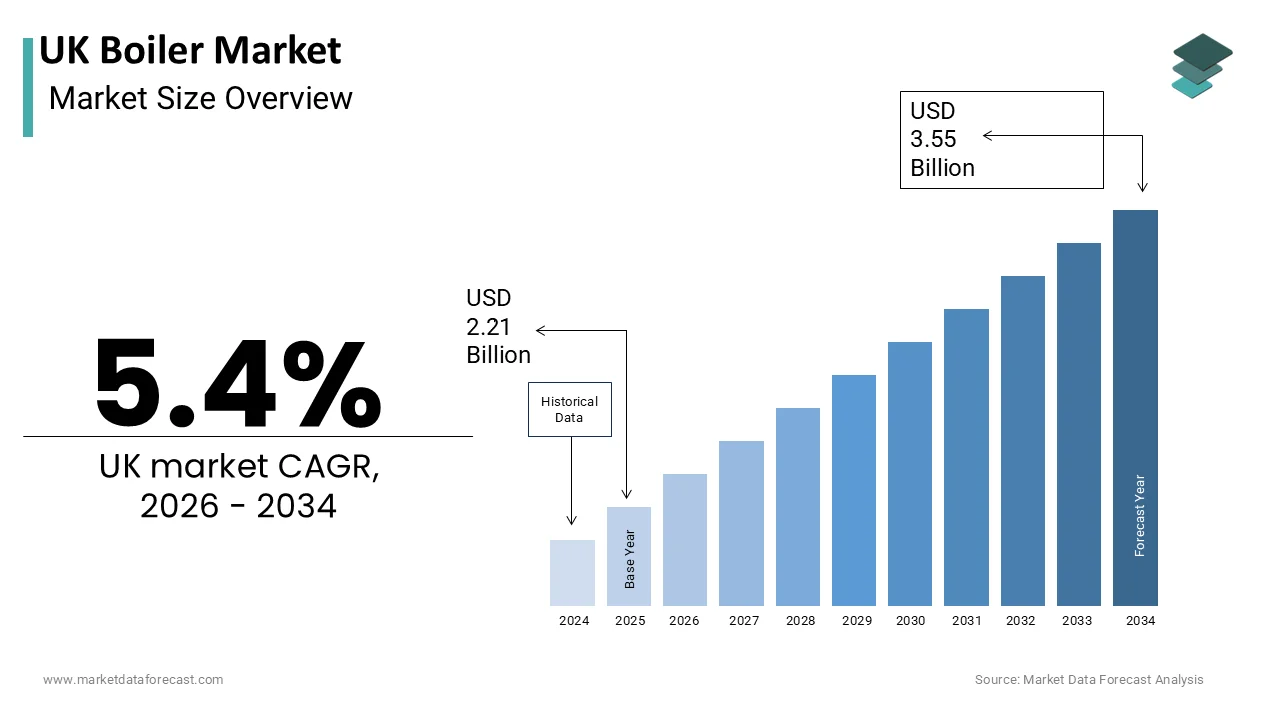 The U.K. Boiler Market is projected to reach USD 3.55 billion by 2034