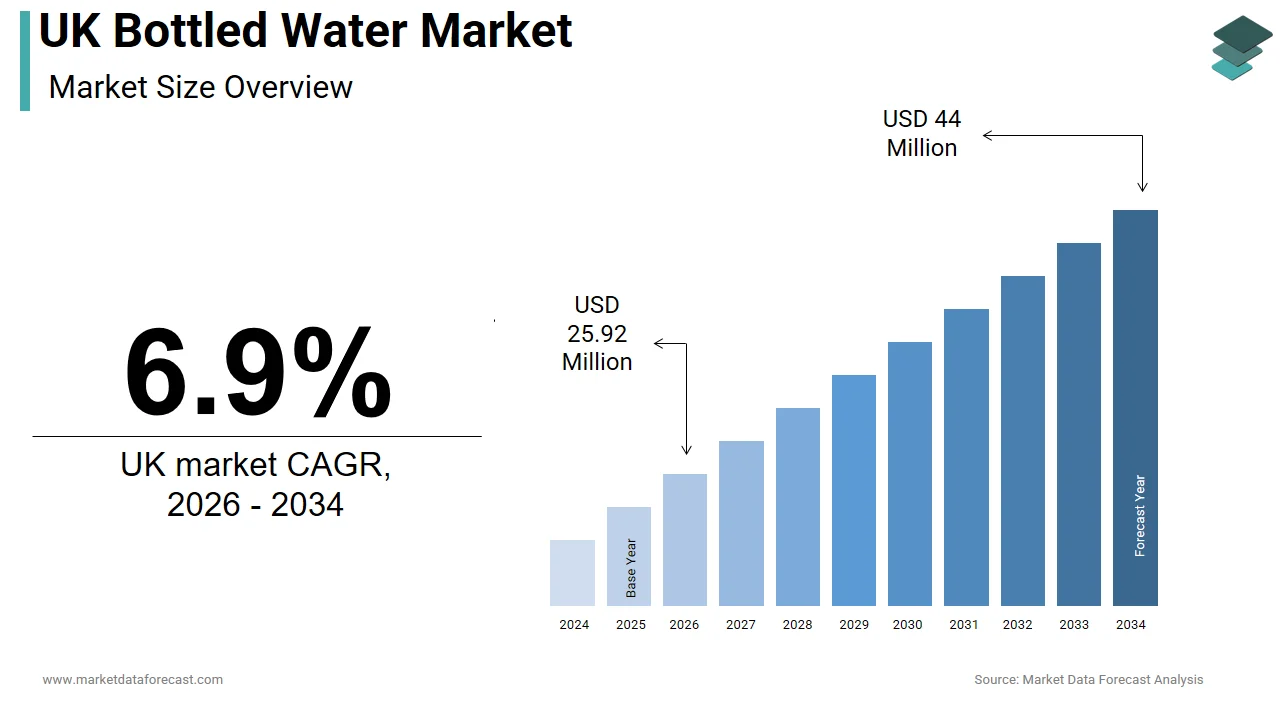 The UK bottled water market is projected to be valued at USD 44 million by 2034.