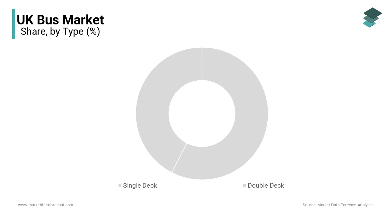 The single deck buses segment accounted for 64.3% of the UK market share in 2025. 