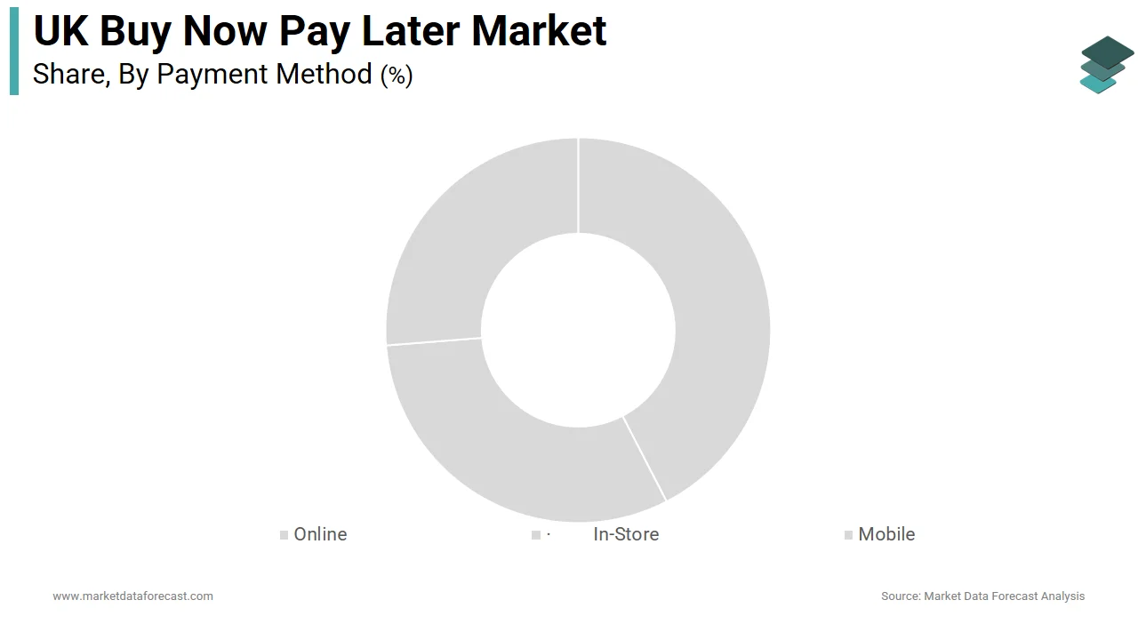 The online payment channels segment dominated the UK buy now pay later market in 2025