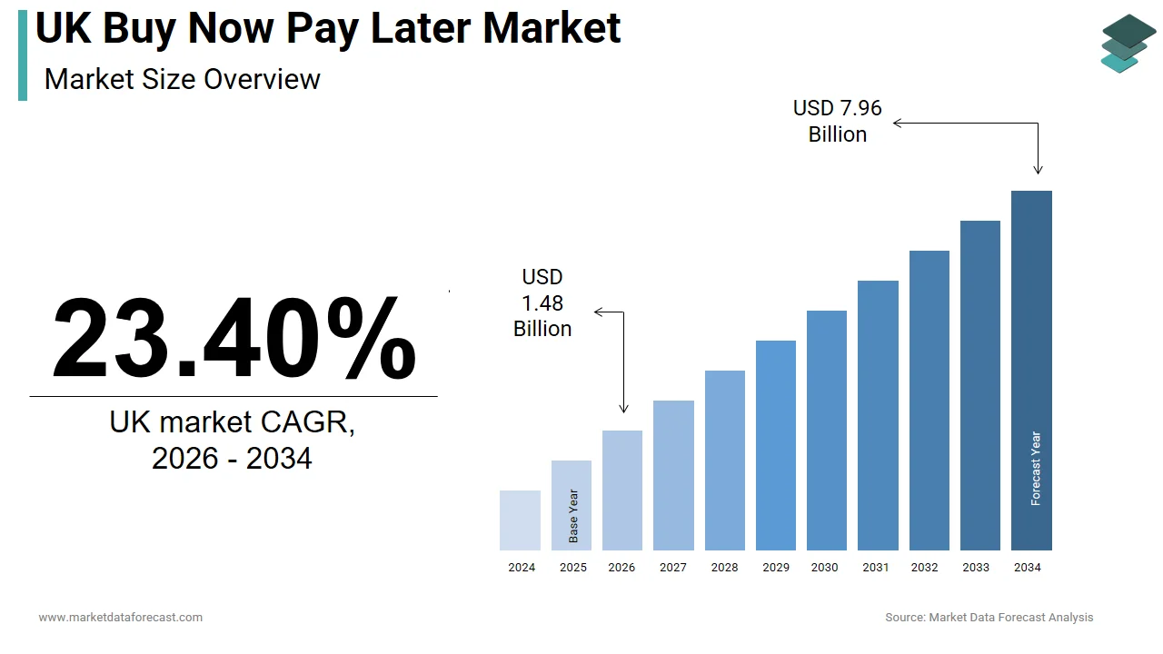 The UK buy now pay later market is expected to reach USD 7.96 billion by 2034.