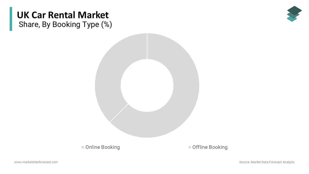 The online booking segment had the leading share of the UK car rental market in 2025