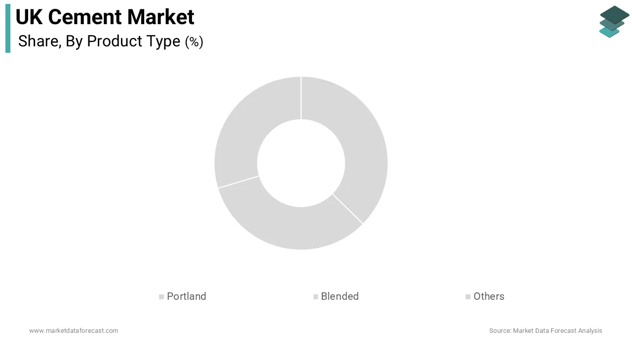 The Portland cement segment maintained the majority share of 60.5% of the United Kingdom cement market because of its universal applicability