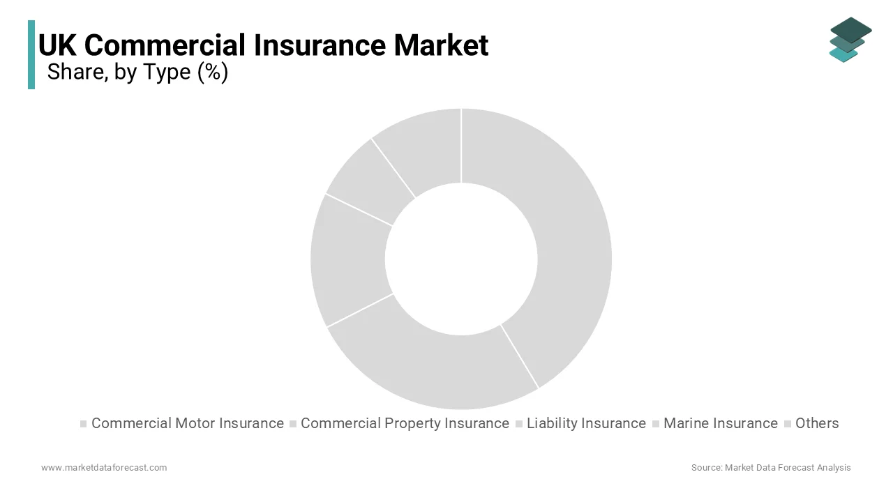 The liability insurance segment was the largest by capturing 34.2% of the United Kingdom commercial insurance market share