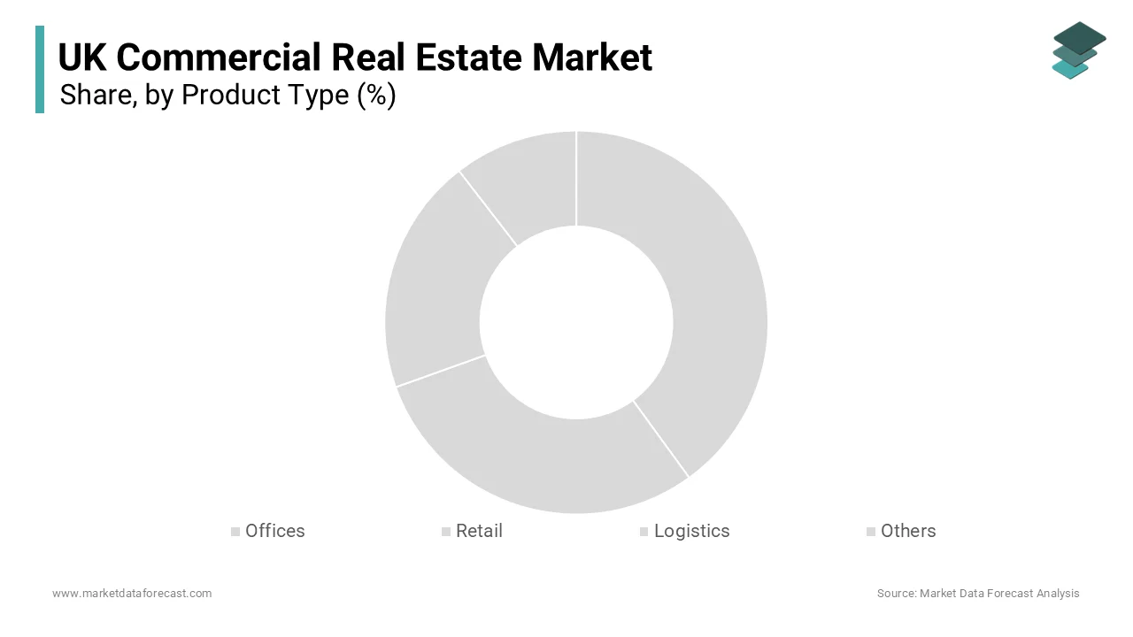 The logistics and industrial real estate segment dominated the United Kingdom commercial real estate market and accounted for a 28.5% share