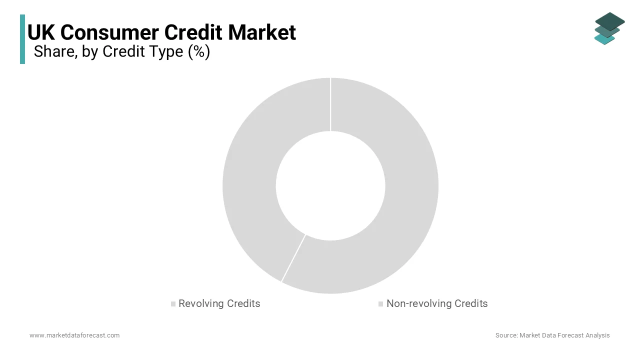 The revolving credits segment dominated the market by holding the major share of the UK market in 2025.