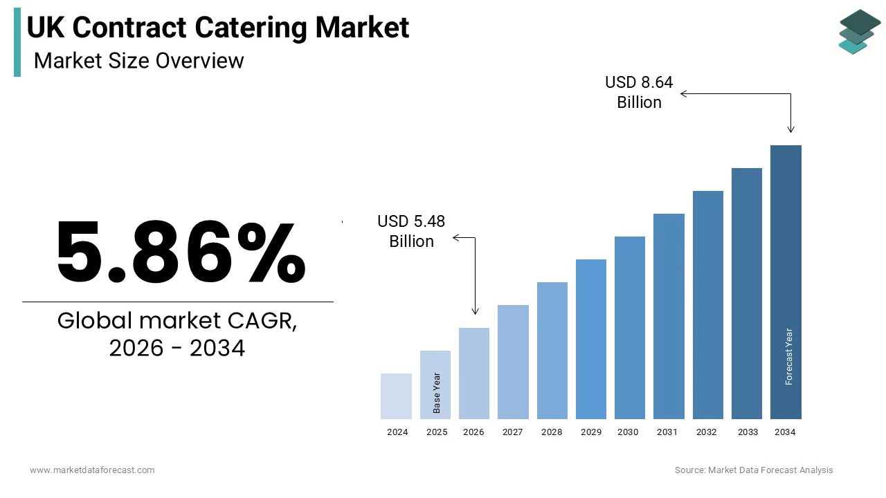 UK Contract Catering market size was valued at USD 5.18 billion in 2025, and is projected to reach USD 8.64 billion by 2034