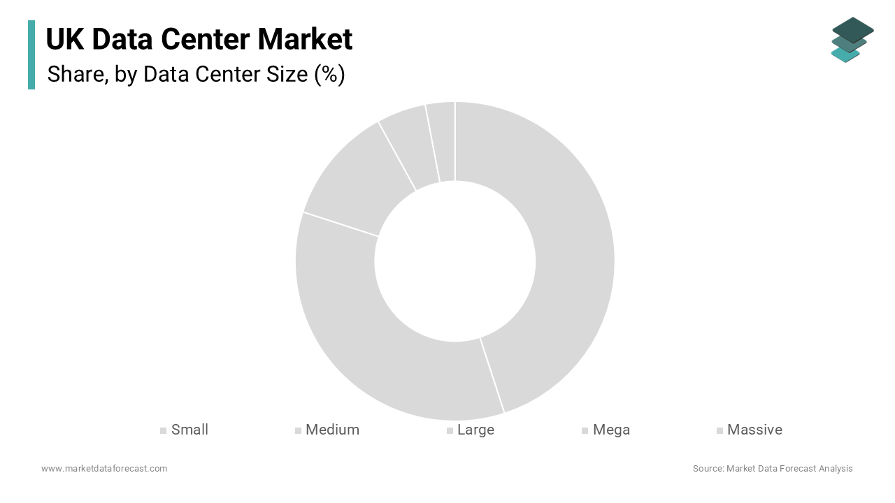 The large and mega data centers was the largest by holding 44.3% of the United Kingdom data center market