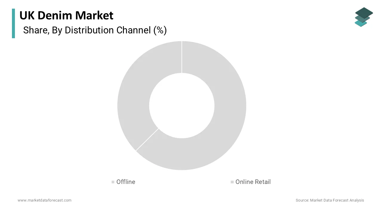 The offline segment dominated the market by commanding the highest share of the UK market in 2025