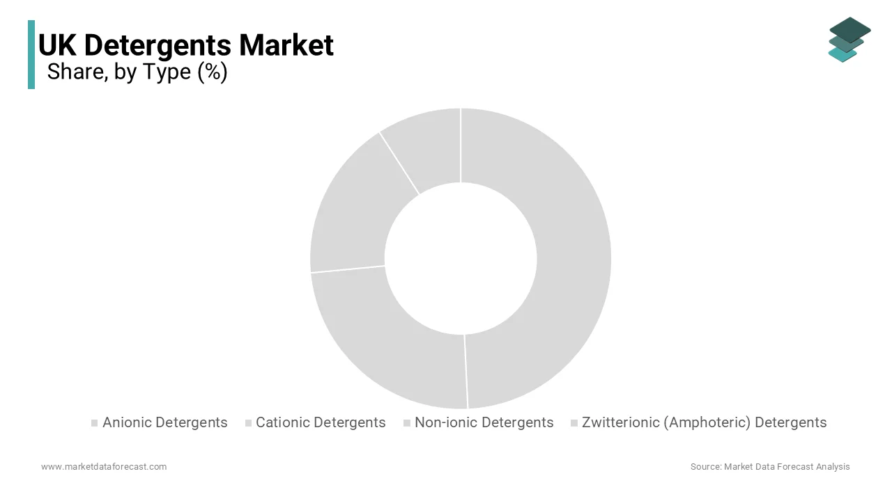 The anionic surfactants segment held the largest share of the UK detergents market in 2025