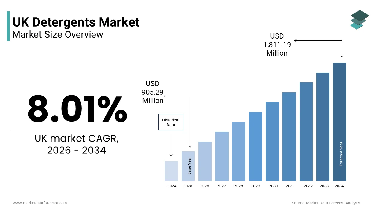 The UK detergents market size is projected to reach USD 1,811.19 million by 2034, at a CAGR of 8.01%.