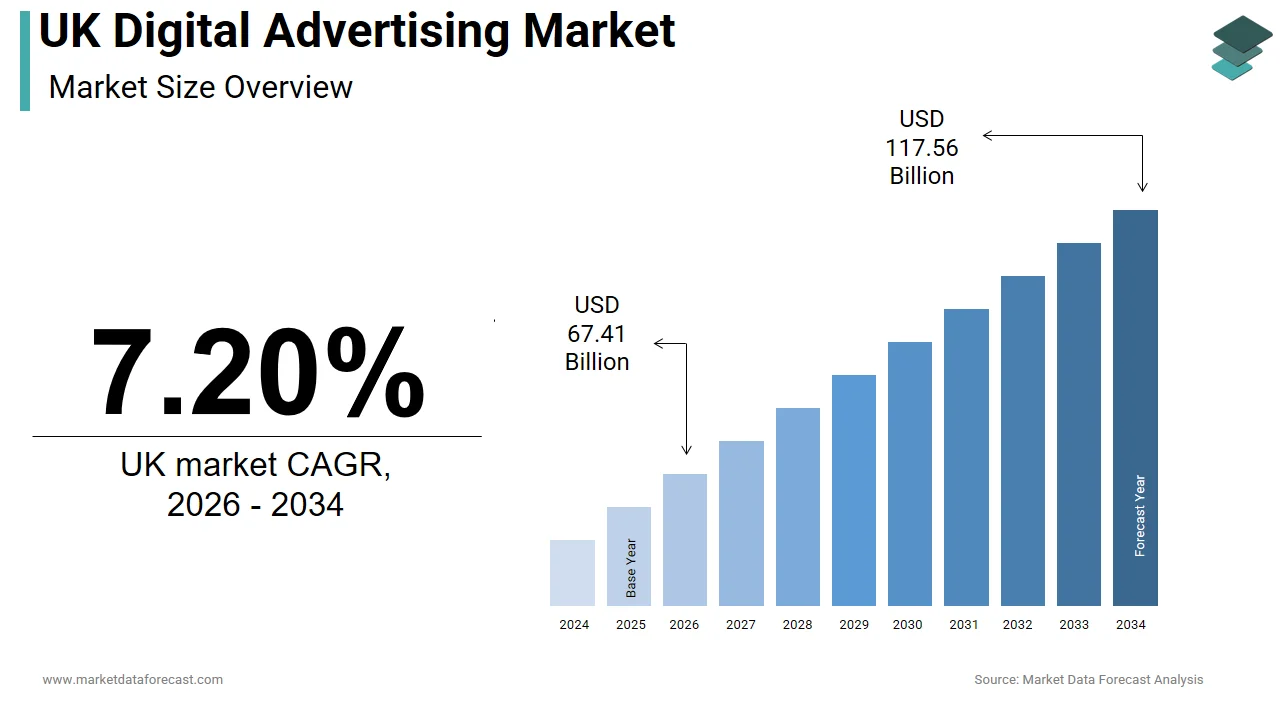 The UK digital advertising market is likely to generate USD 117.56 billion by 2034.