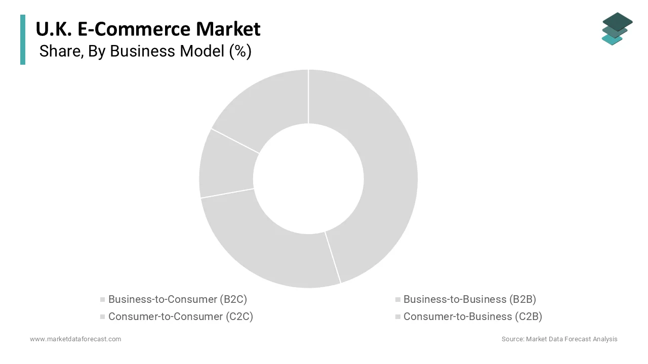 In 2025, the Business to Consumer (B2C) segment held the majority share